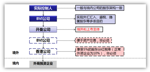 重組后公司架構